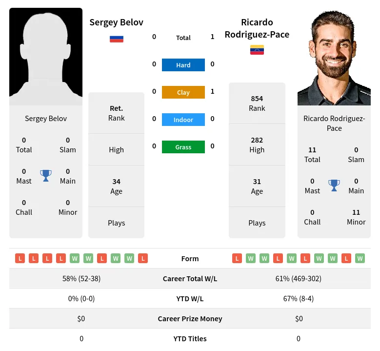 Rodriguez-Pace Belov H2h Summary Stats 23rd April 2024