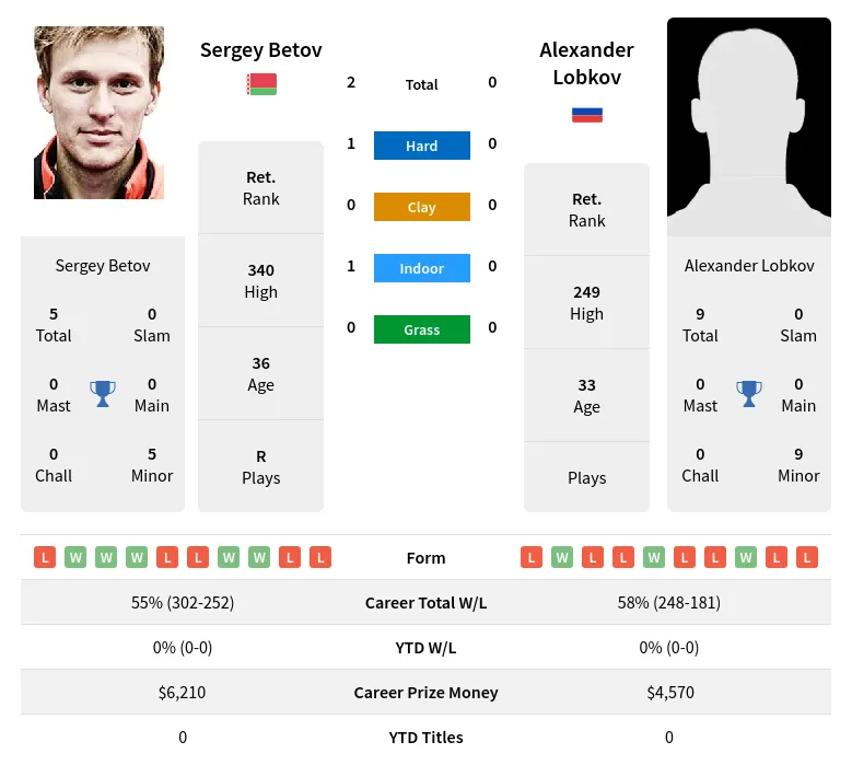 Betov Lobkov H2h Summary Stats 1st July 2024