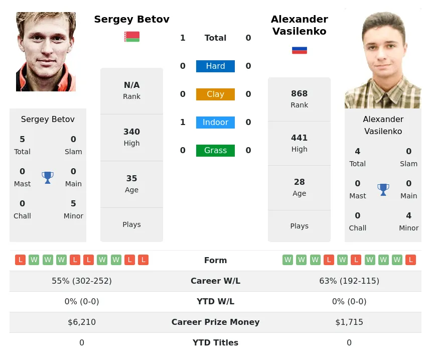 Betov Vasilenko H2h Summary Stats 30th June 2024