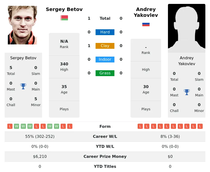 Betov Yakovlev H2h Summary Stats 19th April 2024