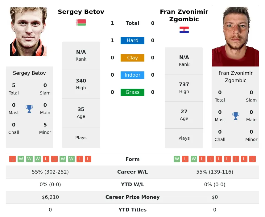 Zgombic Betov H2h Summary Stats 29th March 2024