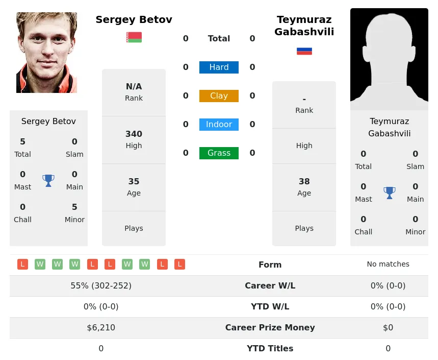 Gabashvili Betov H2h Summary Stats 5th May 2024