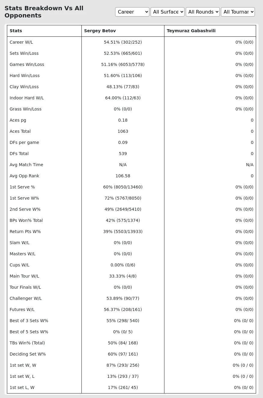 Teymuraz Gabashvili Sergey Betov Prediction Stats 