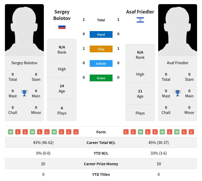 Friedler Bolotov H2h Summary Stats 18th April 2024