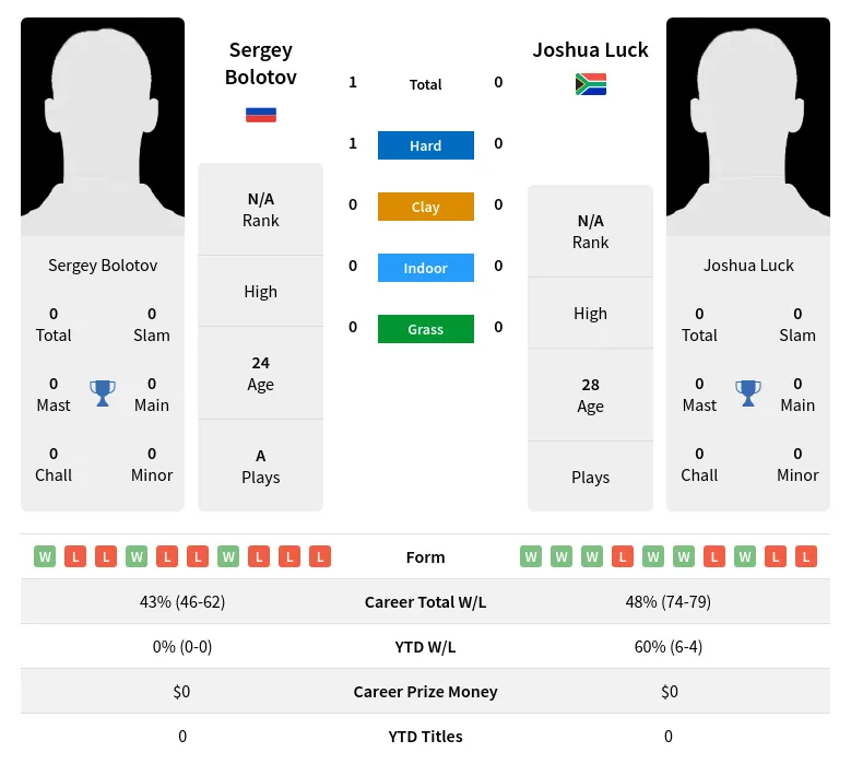 Bolotov Luck H2h Summary Stats 24th April 2024