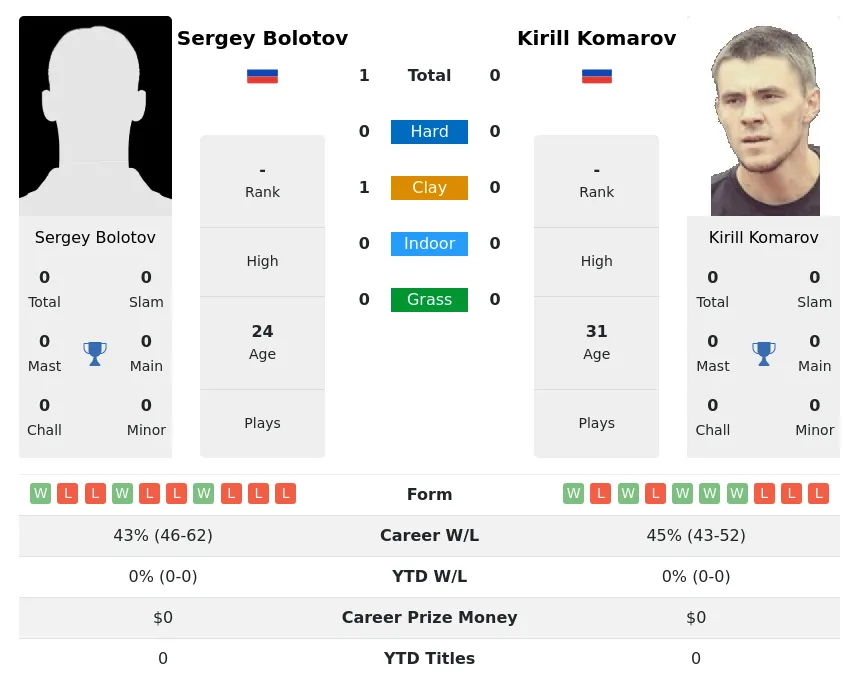 Bolotov Komarov H2h Summary Stats 29th March 2024