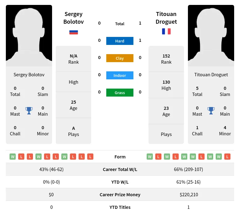 Droguet Bolotov H2h Summary Stats 23rd April 2024