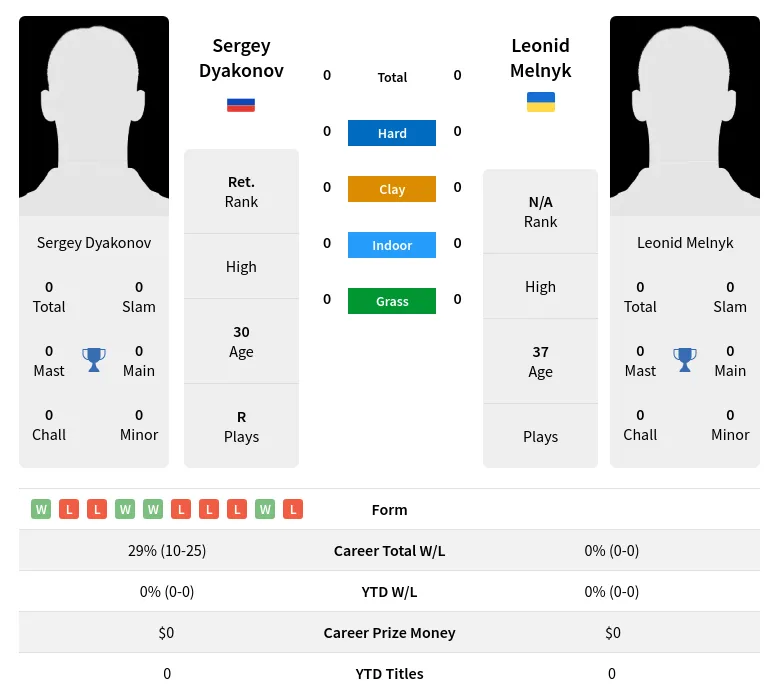 Dyakonov Melnyk H2h Summary Stats 19th April 2024