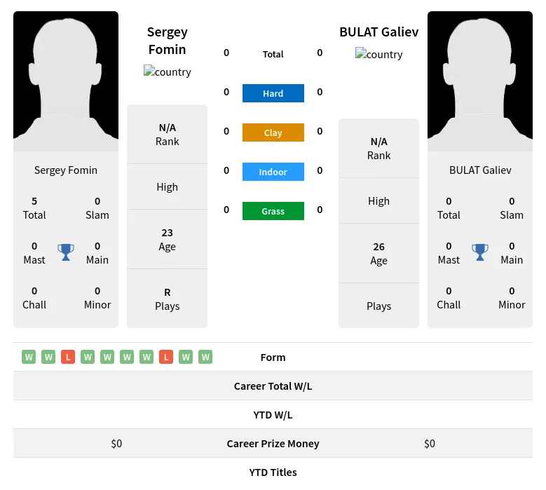 Fomin Galiev H2h Summary Stats 19th April 2024