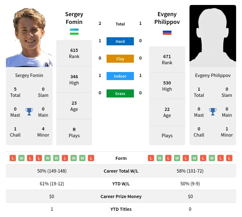 Fomin Philippov H2h Summary Stats 3rd July 2024