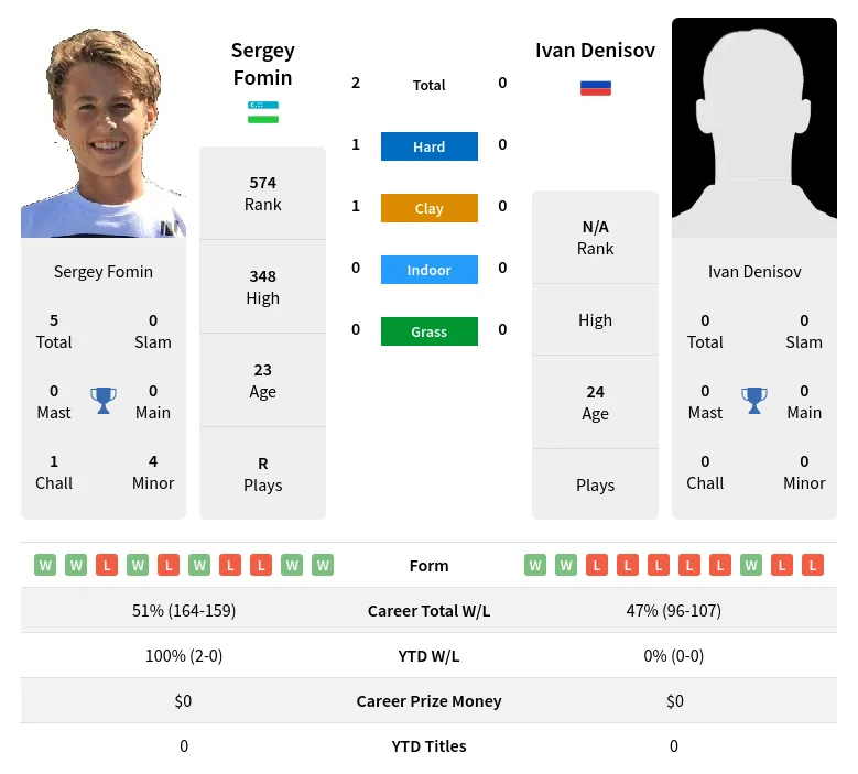 Fomin Denisov H2h Summary Stats 1st June 2024