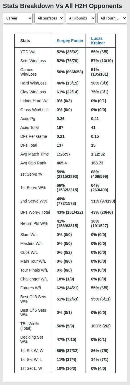 Sergey Fomin Lucas Krainer Prediction Stats 