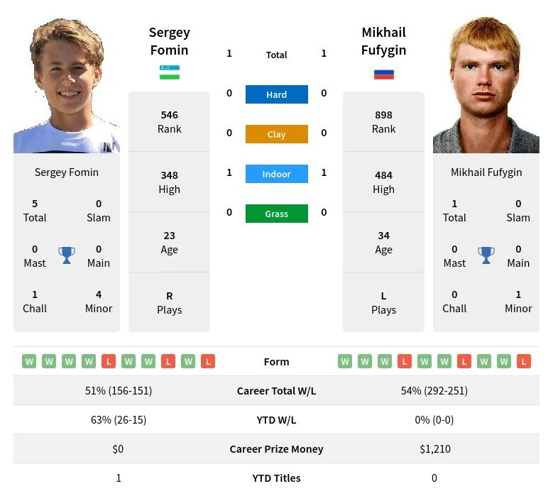 Fomin Fufygin H2h Summary Stats 24th April 2024