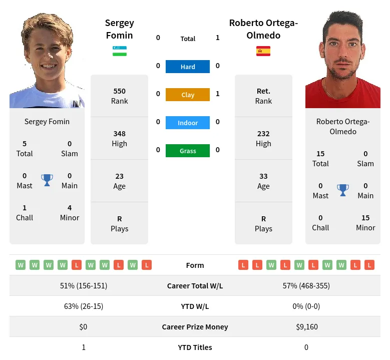 Ortega-Olmedo Fomin H2h Summary Stats 28th June 2024