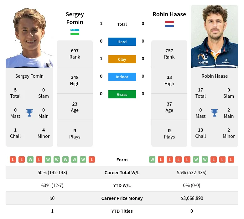 Fomin Haase H2h Summary Stats 17th April 2024