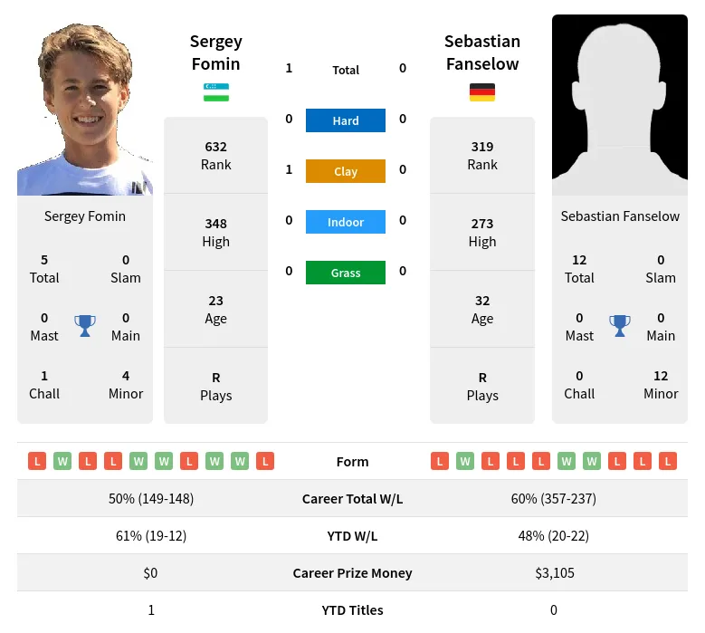 Fomin Fanselow H2h Summary Stats 19th April 2024