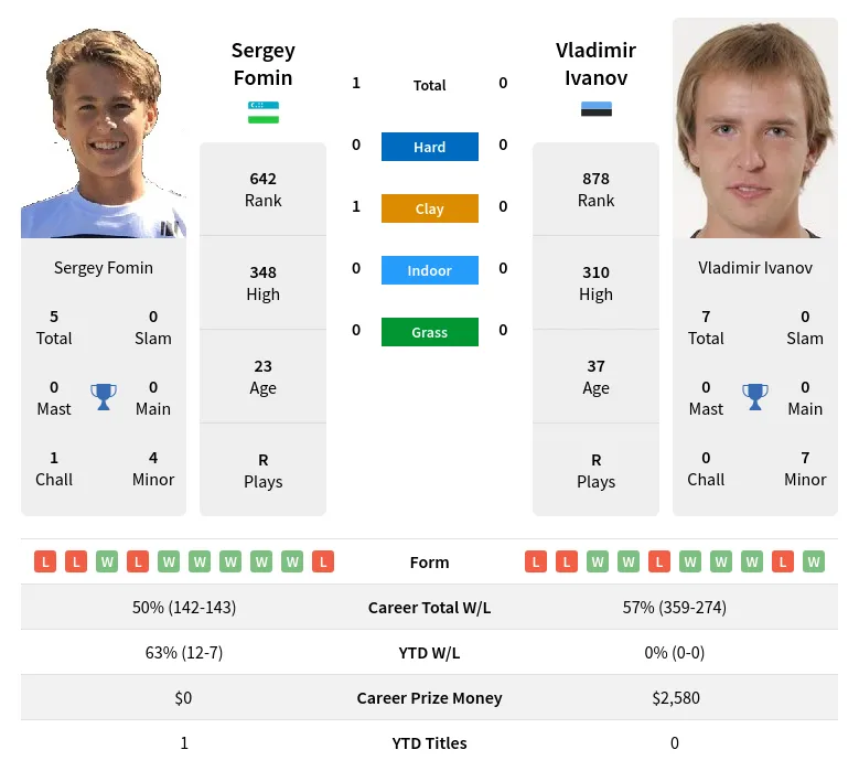 Ivanov Fomin H2h Summary Stats 28th March 2024