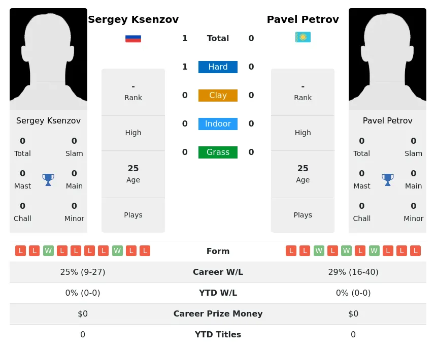 Ksenzov Petrov H2h Summary Stats 2nd July 2024
