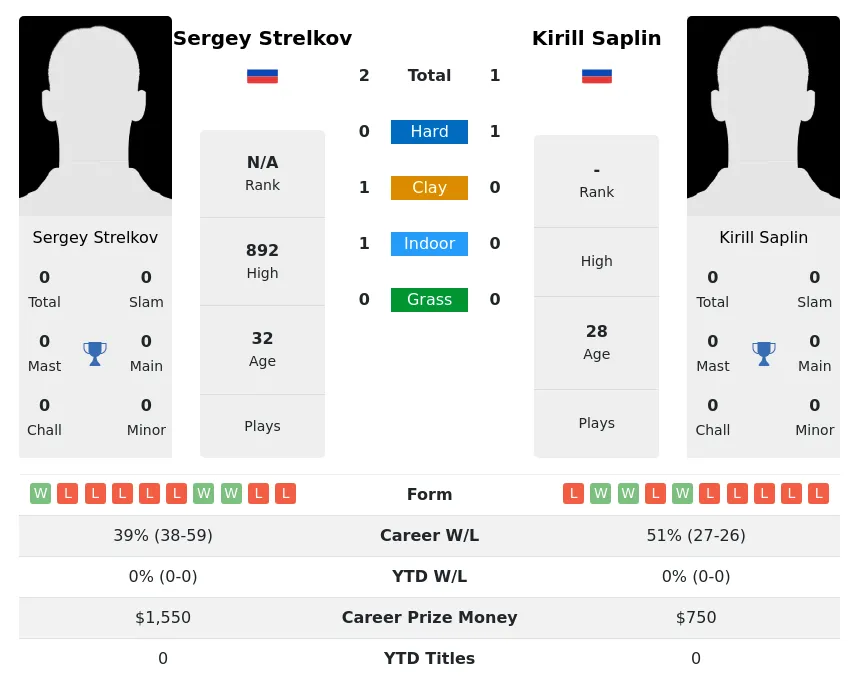 Strelkov Saplin H2h Summary Stats 2nd July 2024