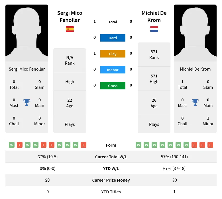 Fenollar Krom H2h Summary Stats 18th April 2024