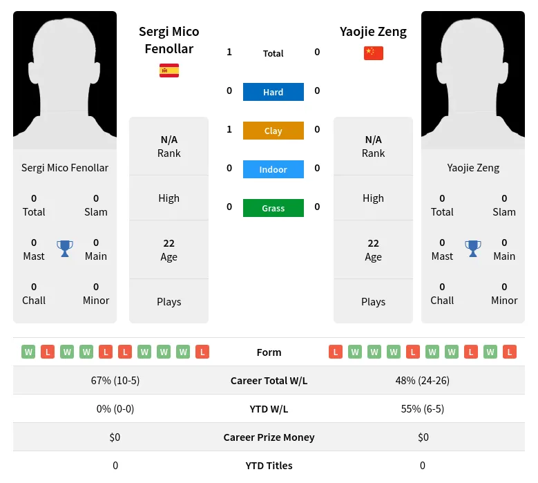 Fenollar Zeng H2h Summary Stats 17th April 2024