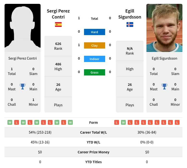 Contri Sigurdsson H2h Summary Stats 18th April 2024