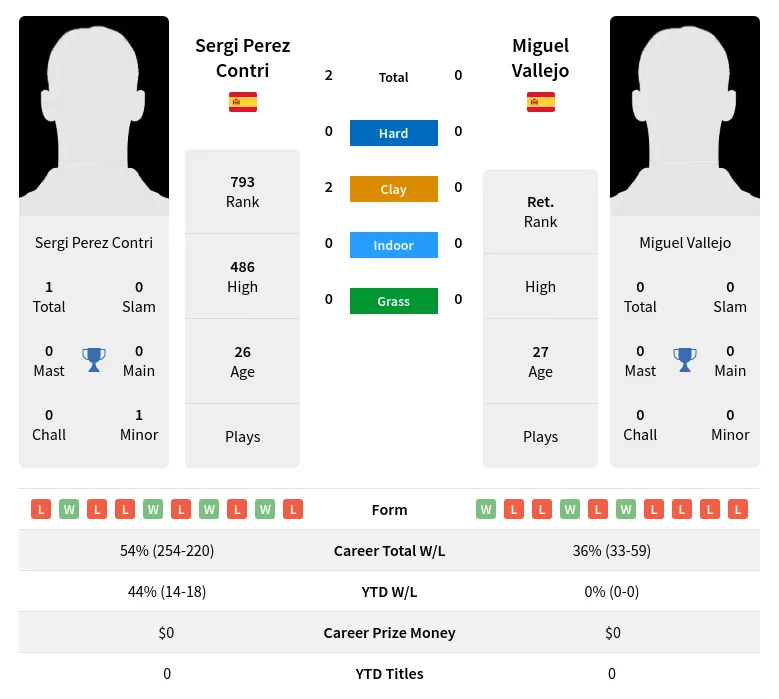 Contri Vallejo H2h Summary Stats 30th June 2024