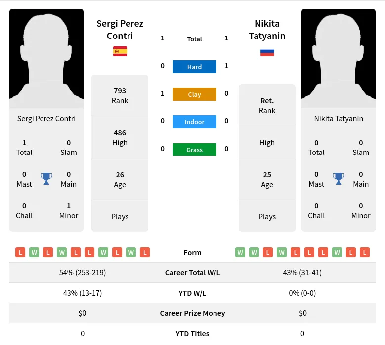 Contri Tatyanin H2h Summary Stats 18th April 2024