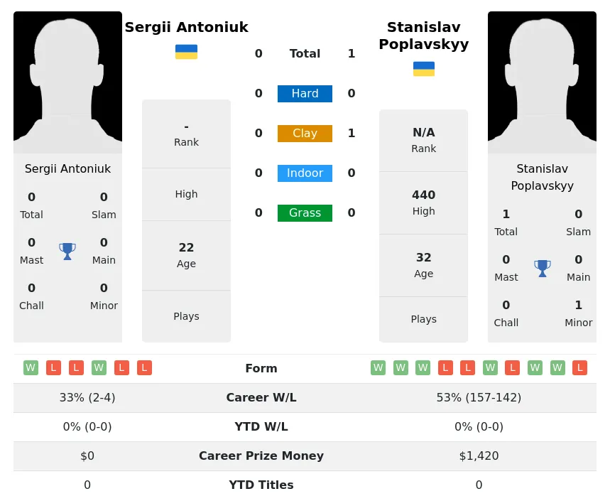 Poplavskyy Antoniuk H2h Summary Stats 19th April 2024