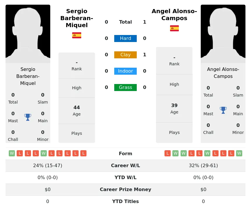 Alonso-Campos Barberan-Miquel H2h Summary Stats 2nd July 2024
