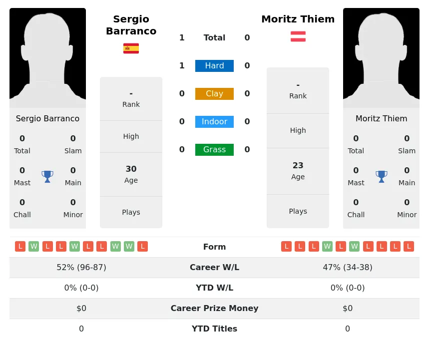 Barranco Thiem H2h Summary Stats 24th April 2024