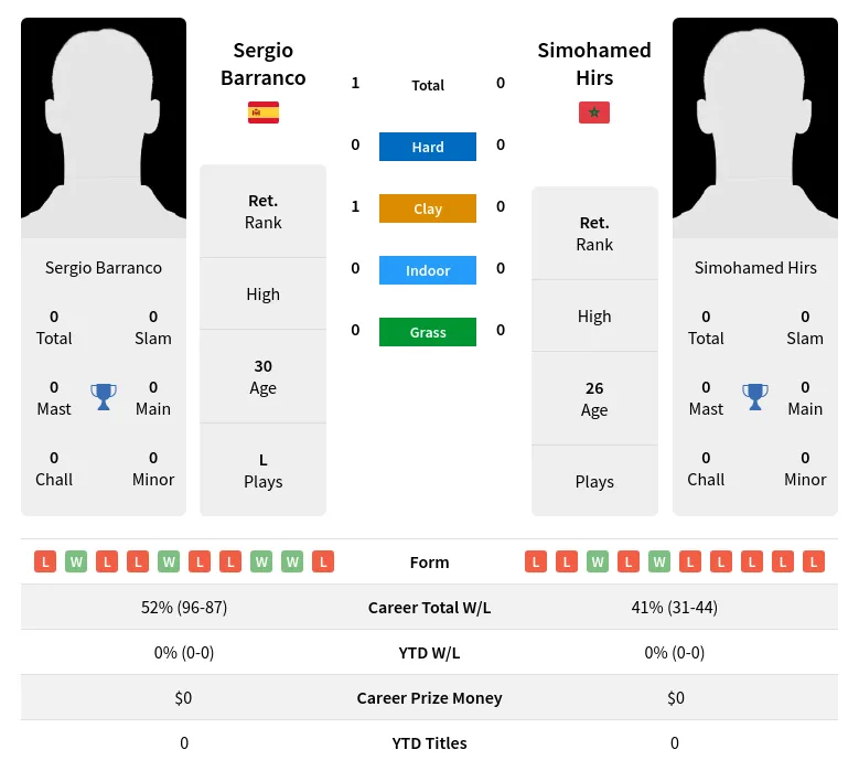 Barranco Hirs H2h Summary Stats 19th April 2024