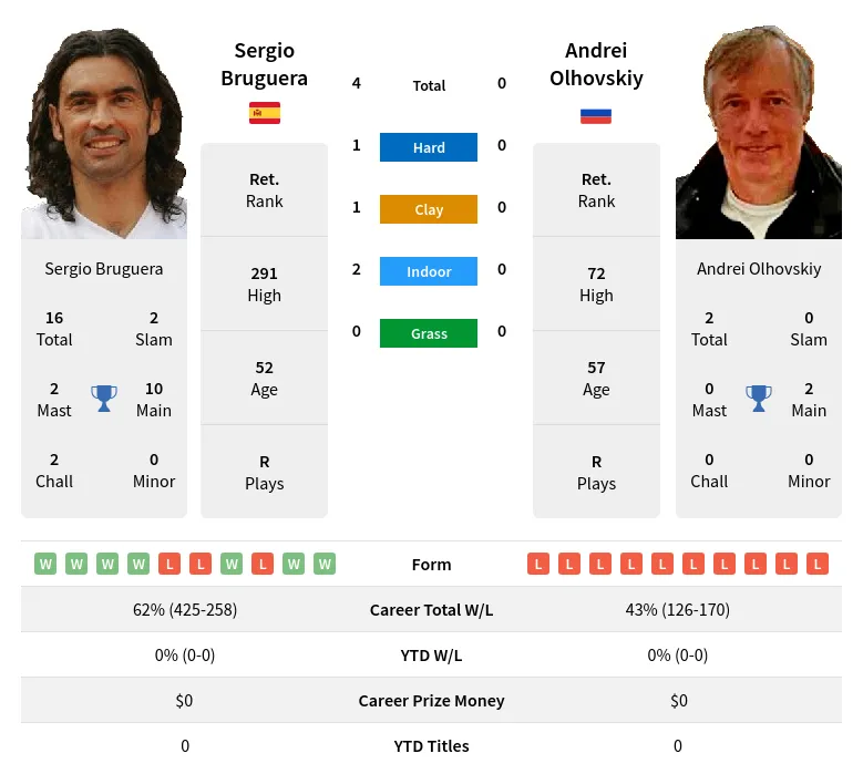 Bruguera Olhovskiy H2h Summary Stats 19th April 2024