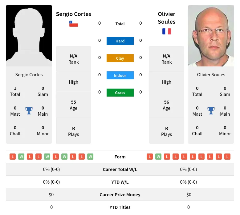 Soules Cortes H2h Summary Stats 28th June 2024