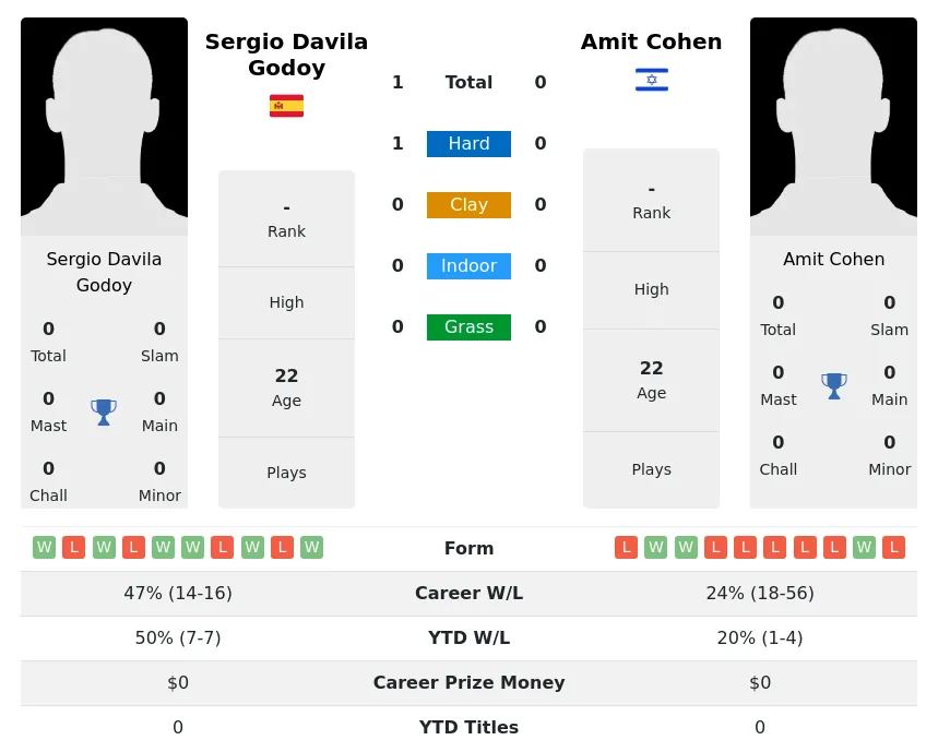 Godoy Cohen H2h Summary Stats 28th March 2024