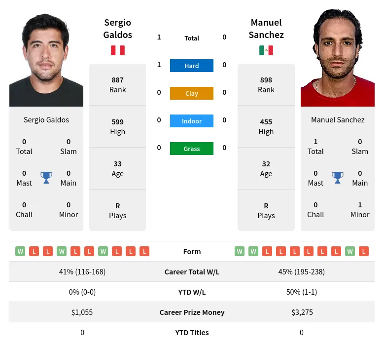 Galdos Sanchez H2h Summary Stats 18th April 2024