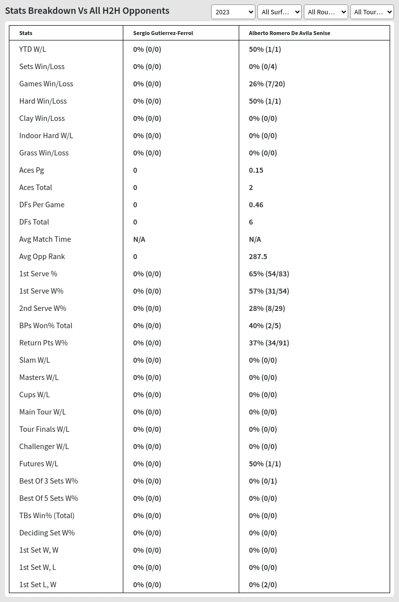 Sergio Gutierrez-Ferrol Alberto Romero De Avila Senise Prediction Stats 