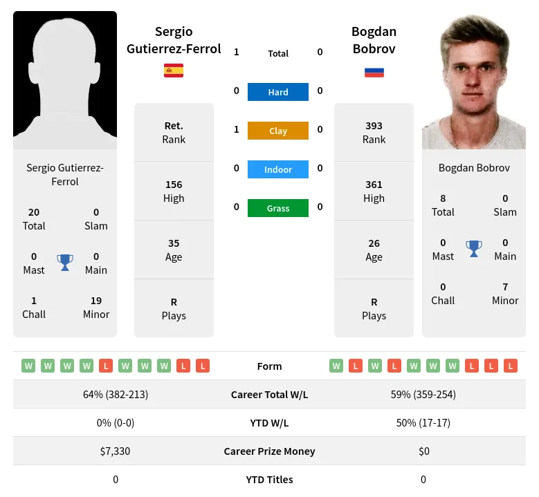 Gutierrez-Ferrol Bobrov H2h Summary Stats 23rd April 2024