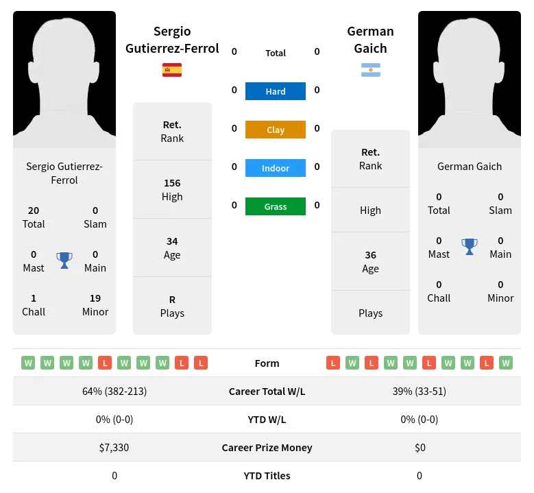 Gutierrez-Ferrol Gaich H2h Summary Stats 19th April 2024