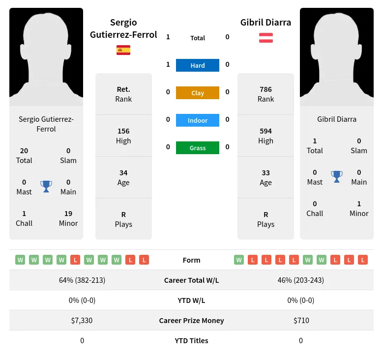 Gutierrez-Ferrol Diarra H2h Summary Stats 19th April 2024