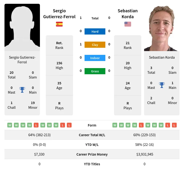 Gutierrez-Ferrol Korda H2h Summary Stats 23rd April 2024