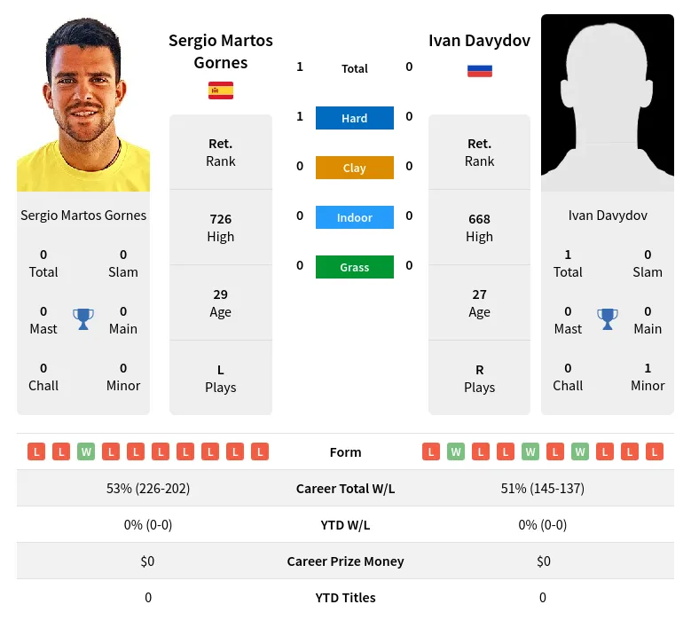 Gornes Davydov H2h Summary Stats 23rd April 2024