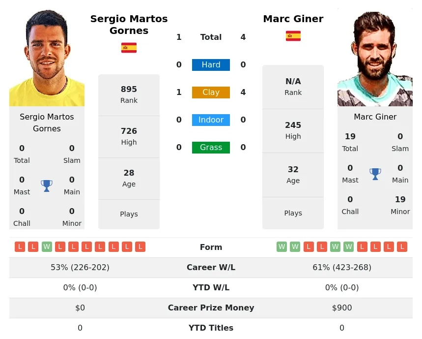 Giner Gornes H2h Summary Stats 24th April 2024