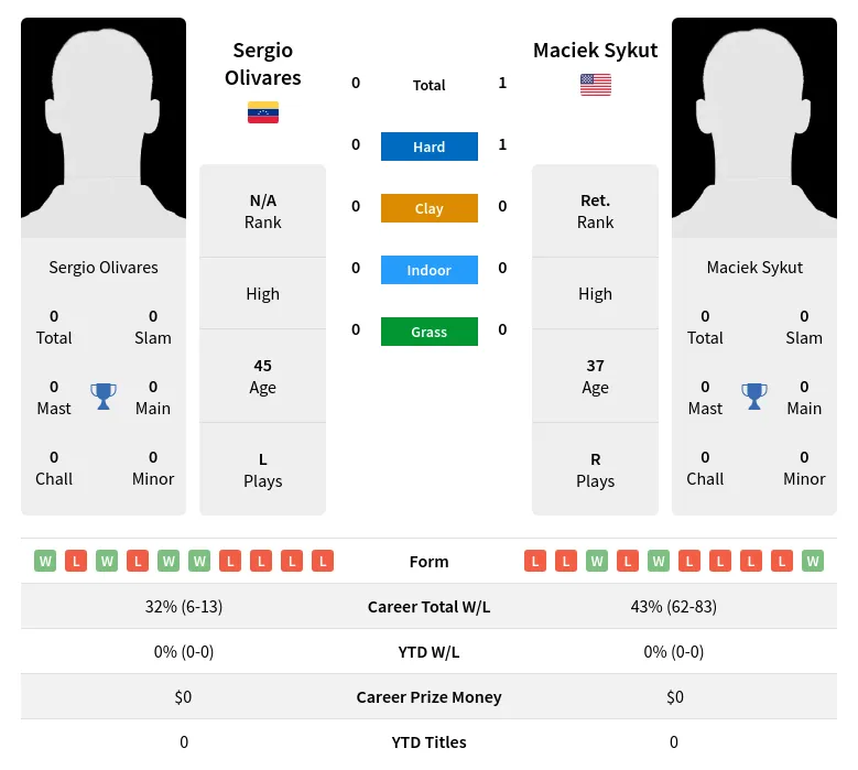 Sykut Olivares H2h Summary Stats 19th April 2024