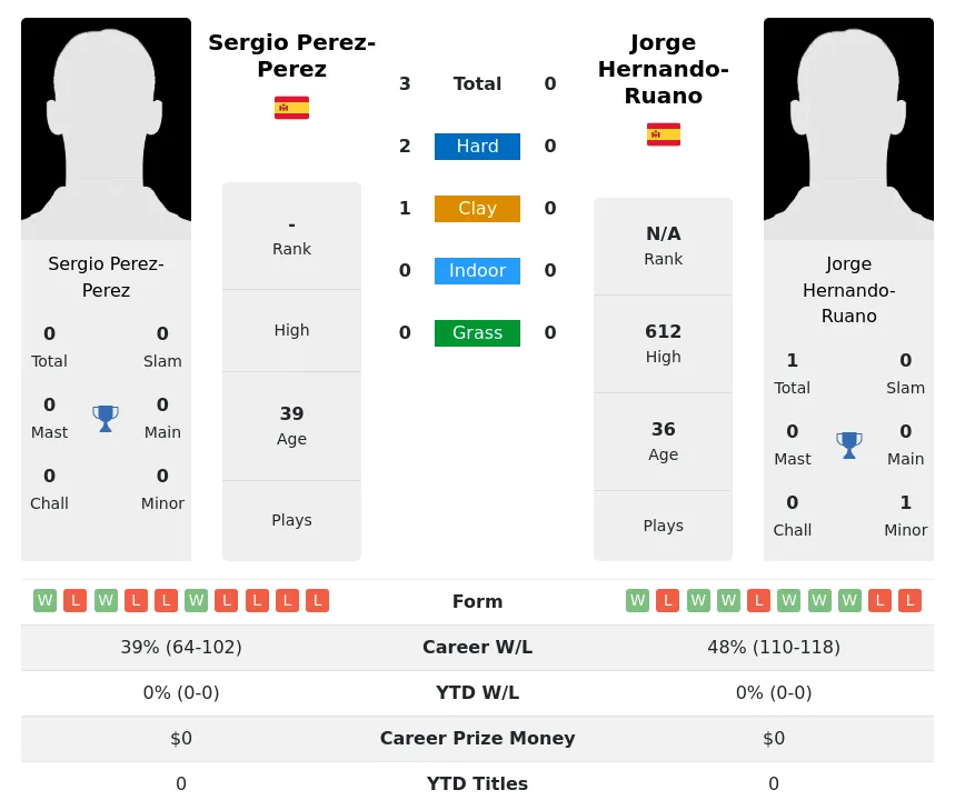 Perez-Perez Hernando-Ruano H2h Summary Stats 24th June 2024