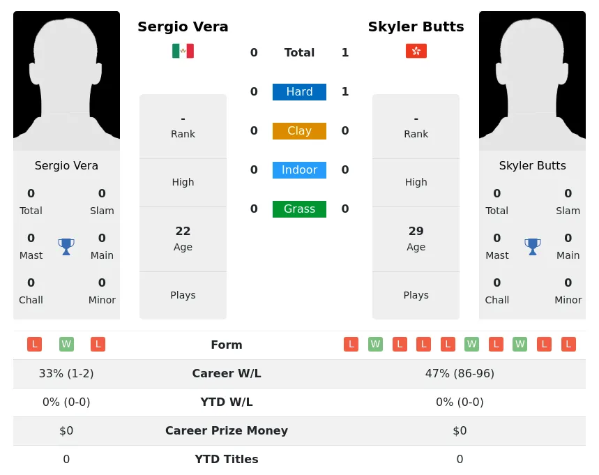Butts Vera H2h Summary Stats 19th April 2024