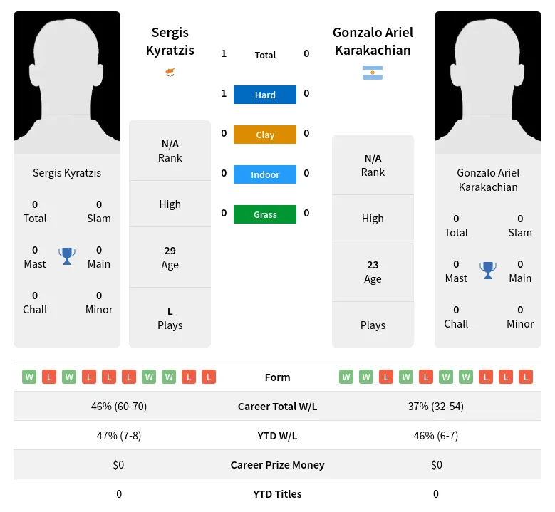 Kyratzis Karakachian H2h Summary Stats 17th April 2024