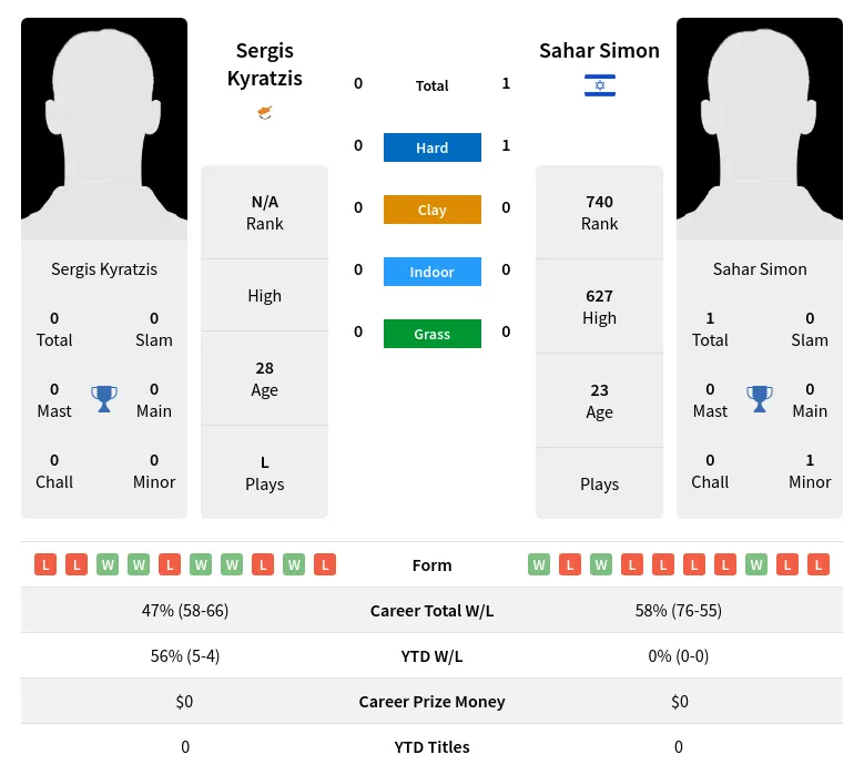 Kyratzis Simon H2h Summary Stats 23rd April 2024