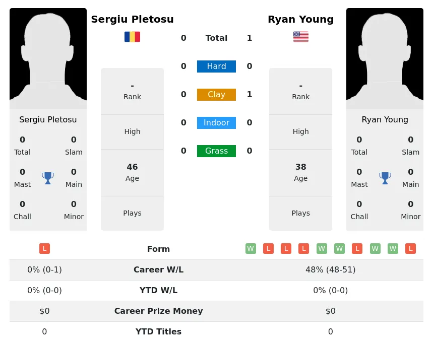 Young Pletosu H2h Summary Stats 17th April 2024