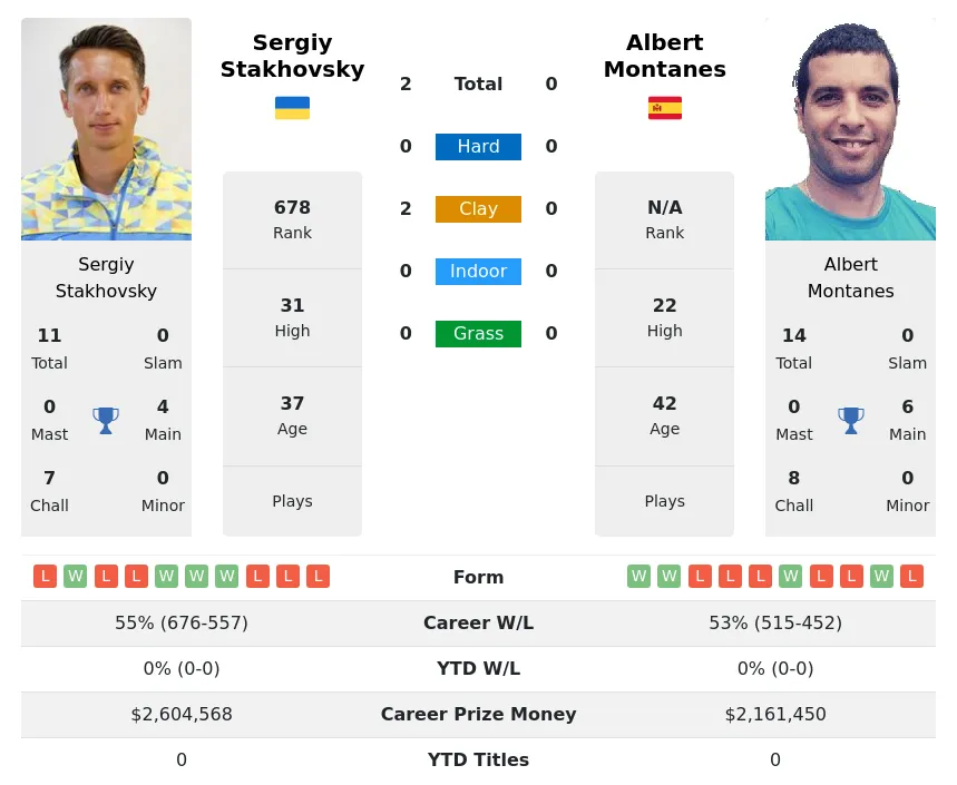 Stakhovsky Montanes H2h Summary Stats 29th March 2024
